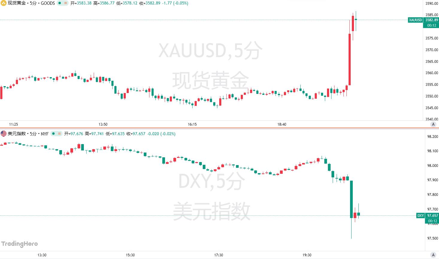 美国8月非农大暴冷，6月更被下修至负值！黄金刷新历史新高