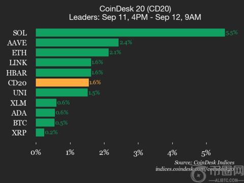 CoinDesk 20 业绩更新：Solana（SOL）上涨 5.5%，指数走高