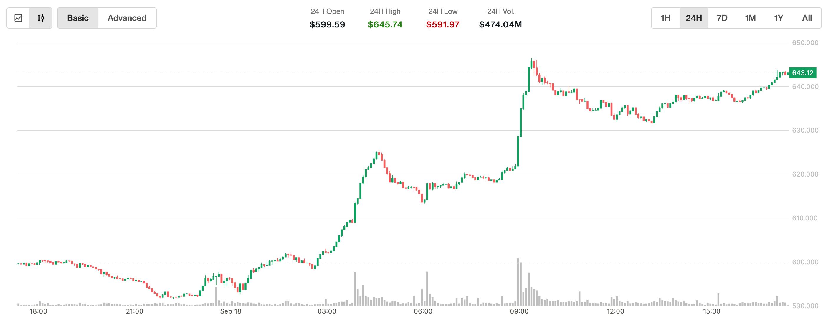 比特币现金上涨至近 650 美元，创 2024 年 4 月以来最高水平