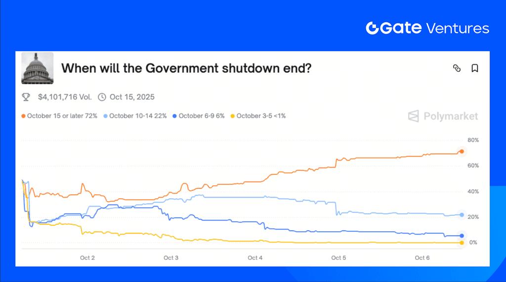 Gate Ventures Weekly Crypto Recap (October 6, 2025)
