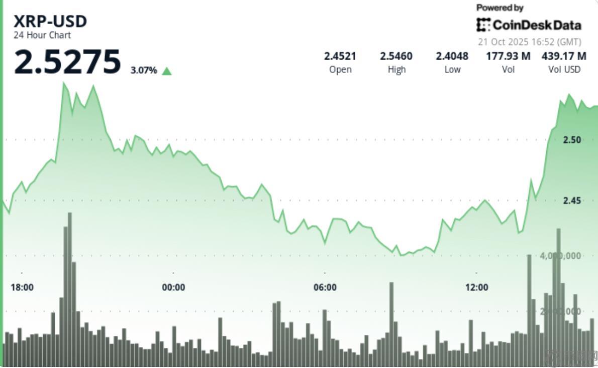 黄金下跌，比特币延续涨势，XRP 飙升 3%