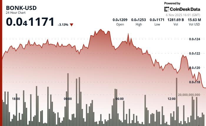BONK股价下跌4%，支撑位失守引发技术面疲软