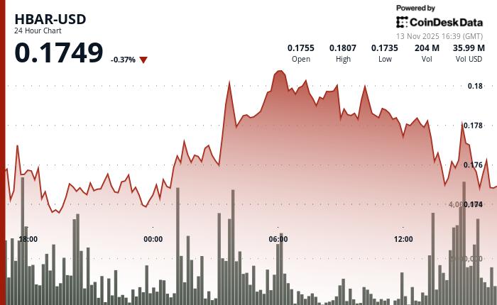 HBAR下跌3.5%，跌破支撑位，ETF资金流入达6800万美元