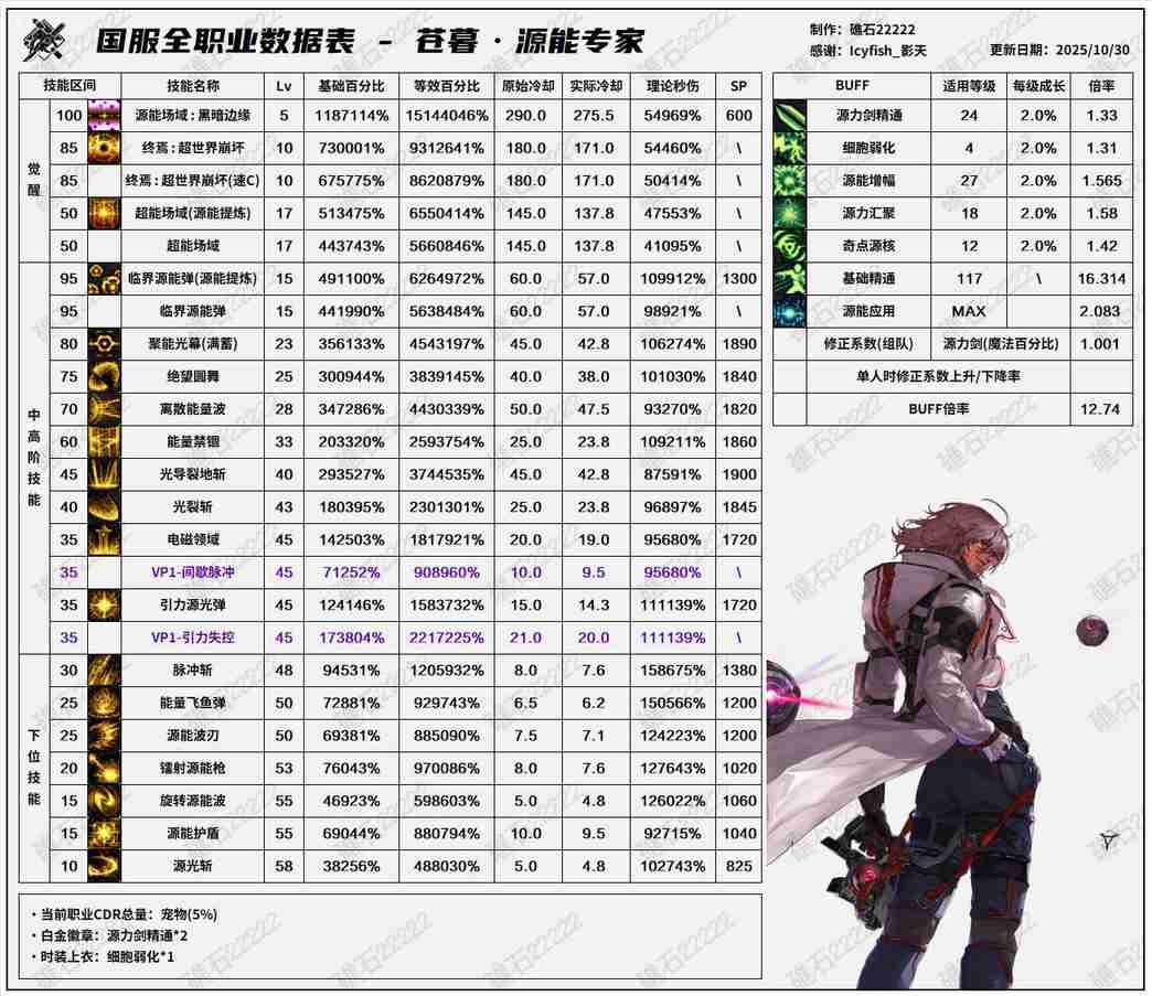 DNF11.06职业改版专家技能数据表