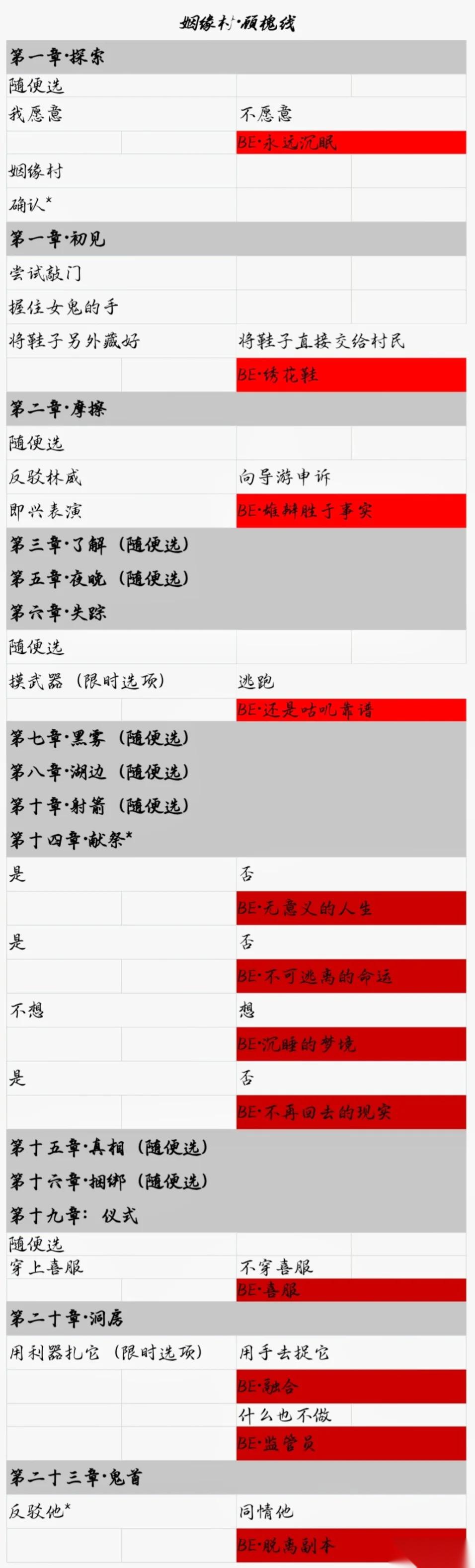 我的恋爱逃生攻略全流程图文完整版