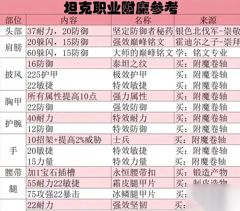 wlk版本魔兽头部附魔的购买地点是什么