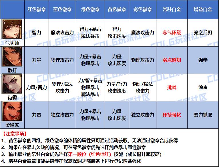 DNF2026女柔道白金徽章选择