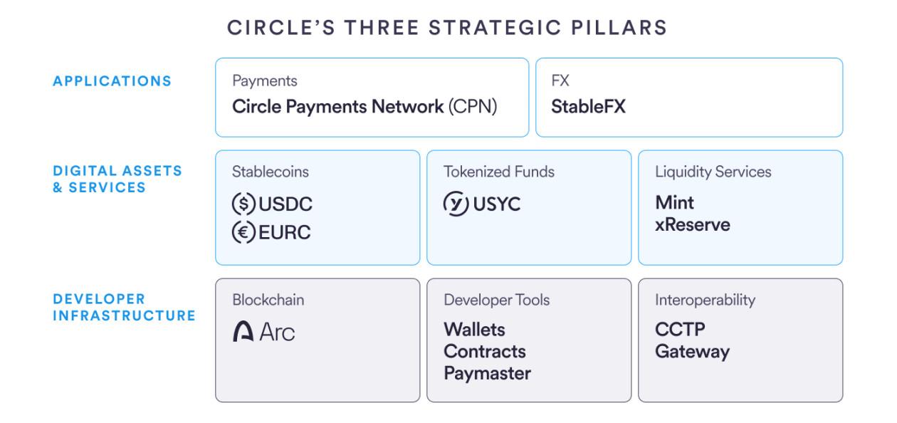 Circle 2025 年度复盘：构建全栈加密经济平台
