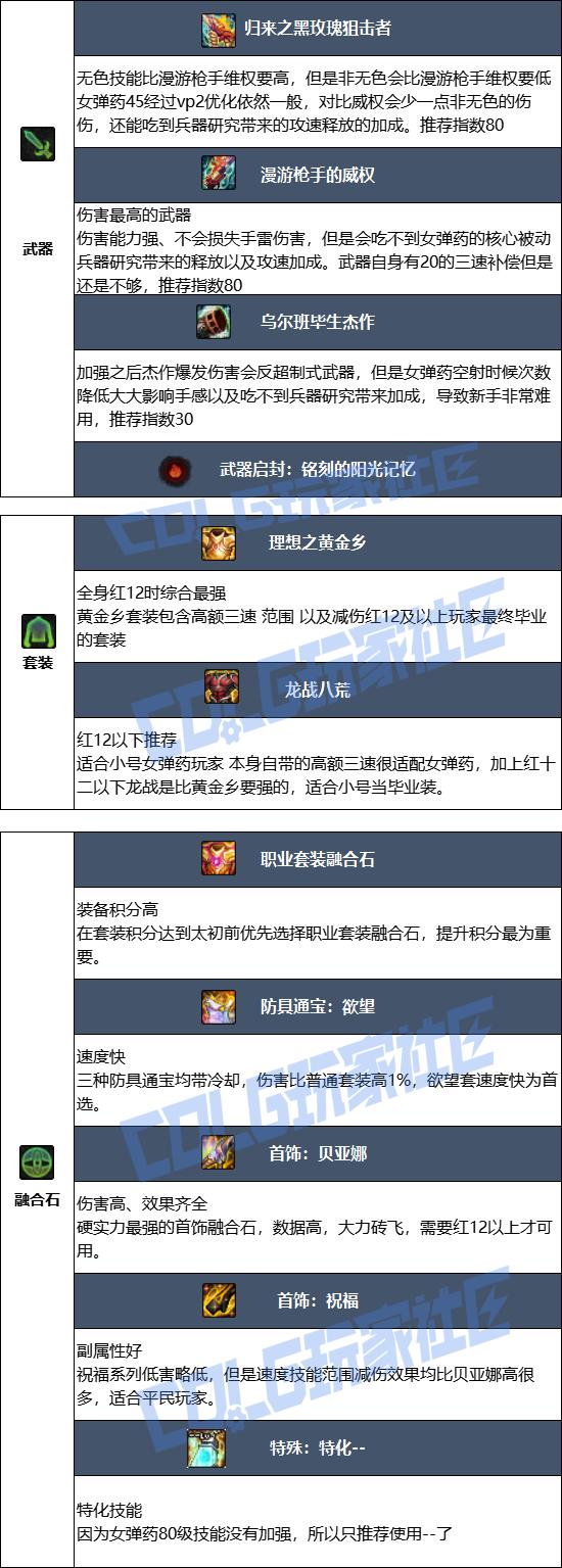 DNF2026女弹药毕业装备推荐