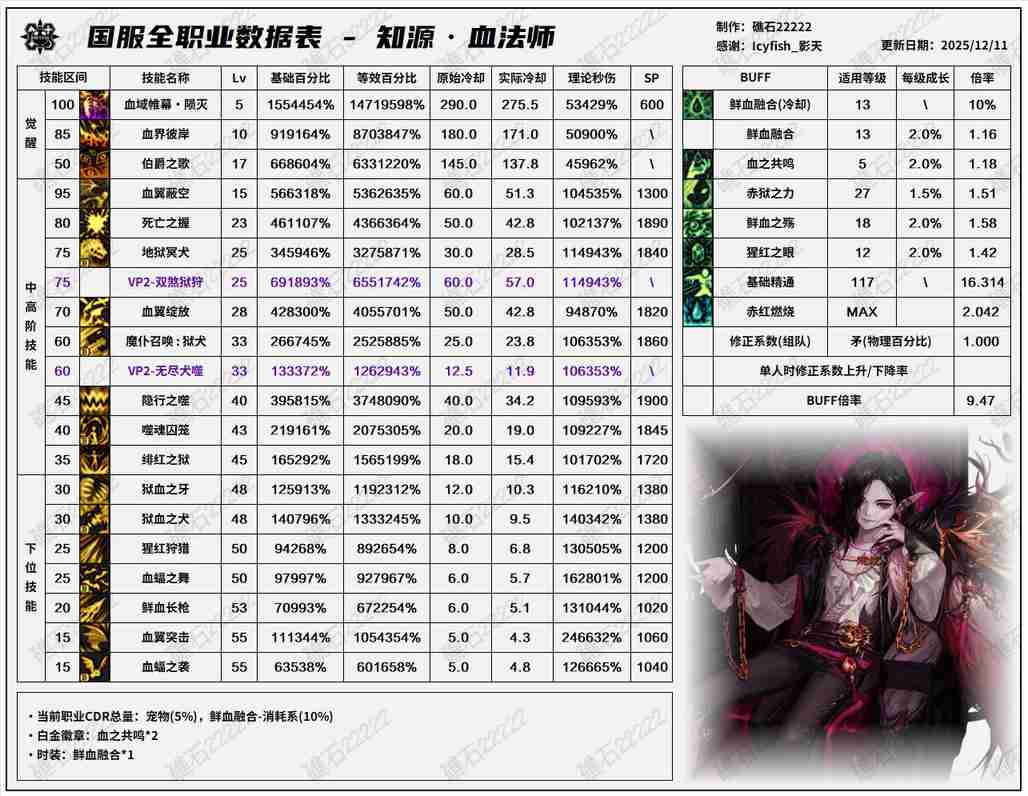 DNF2026血法技能数据表