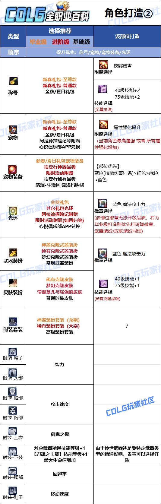 DNF2026鬼泣时装属性选择