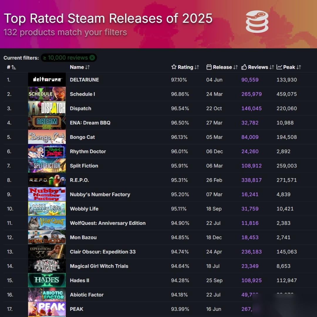 2025年Steam游戏评分最高17大新作 超英 力压 33号远征队