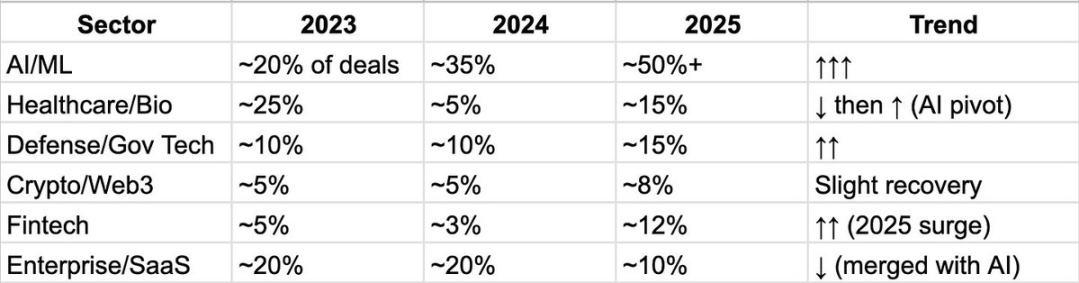 a16z近三年投资趋势