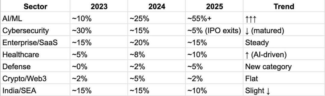 Lightspeed近三年投资趋势
