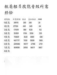 战舰联盟船员怎么进阶