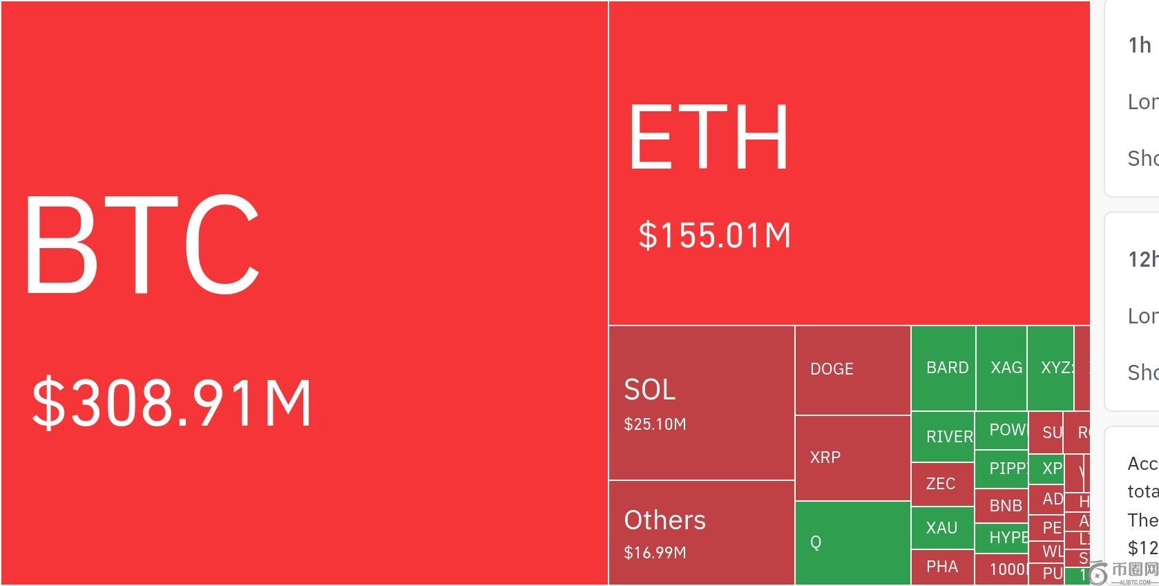 加密货币市场24小时内清算5.06亿美元杠杆仓位