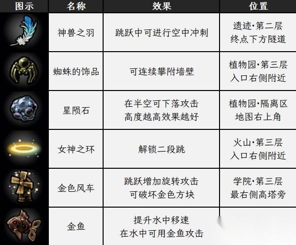 不寐之境女巫与魔咒 全遗物收集攻略 全遗物在哪里介绍