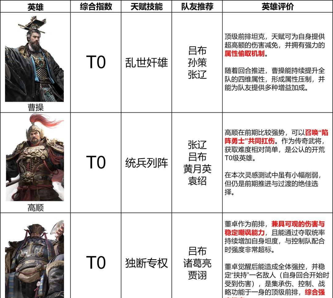 三国天下归心坦克武将有哪些 三国天下归心坦克武将排名