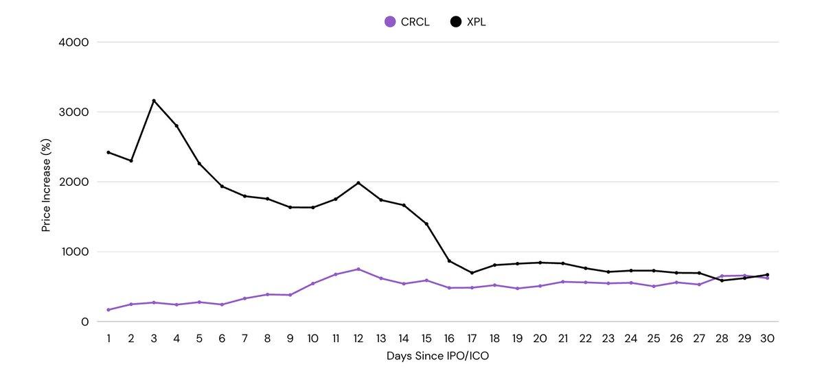 80% 代币破发、IPO 融资暴增 48 倍——加密资本换轨已经发生