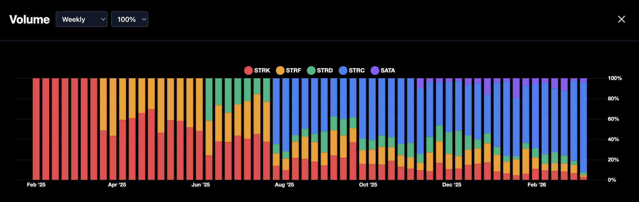 一周扫货超2万枚比特币，Strategy借STRC玩起固定收益游戏