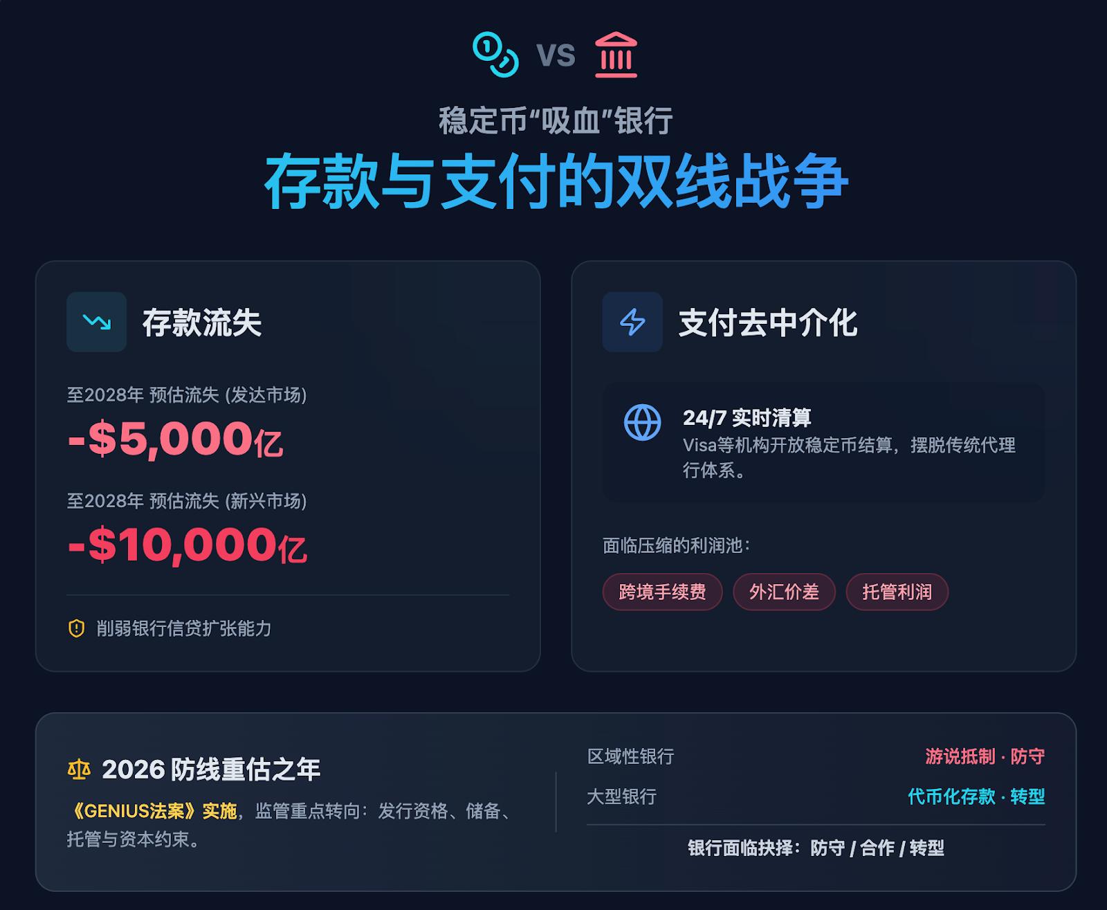 稳定币“吸血”银行：存款与支付的双线战争(上篇)