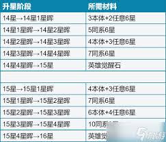 一步两步英雄如何觉醒升星