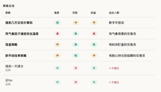 躺赚 200 美金之后，我在预测市场踩了这三个“天气深坑”