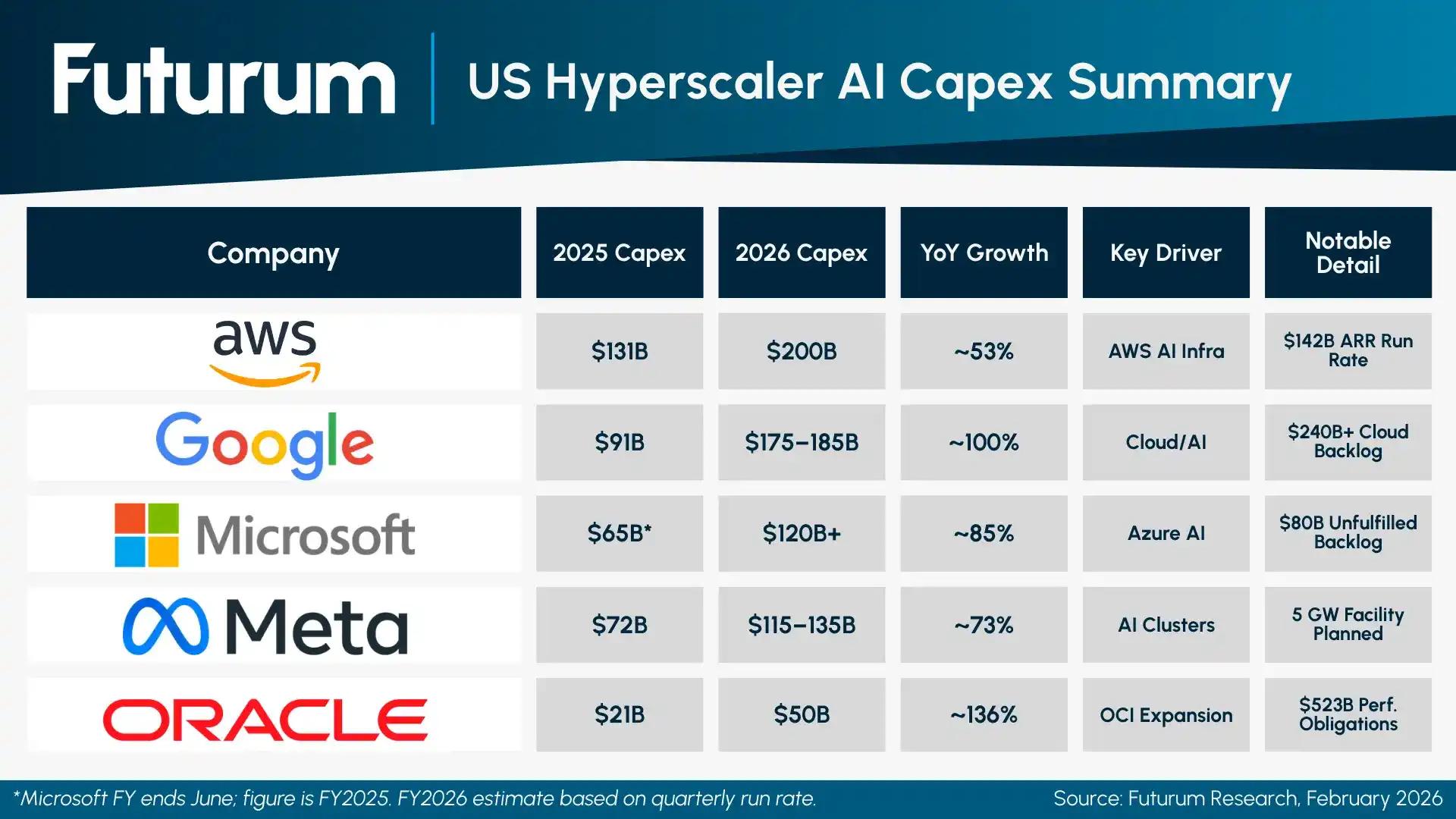 裁掉 3 万人后，Oracle 请来了一个管电厂的 CFO