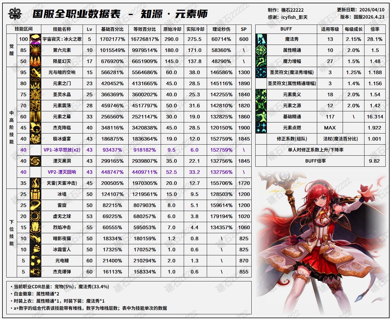 DNF千海天版本元素技能数据一览