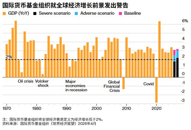 全球市场太乐观! IMF及世界银行提醒：别低估战争的经济冲击