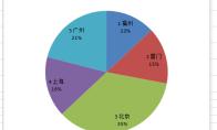 EXCEL表格中的人口数据怎么转换成饼形图
