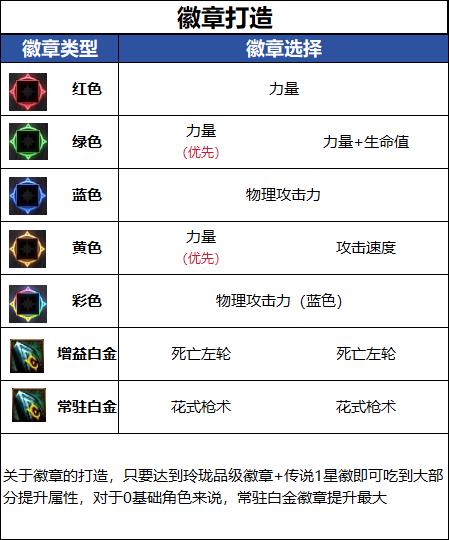 DNF千海天版本女漫游徽章选择