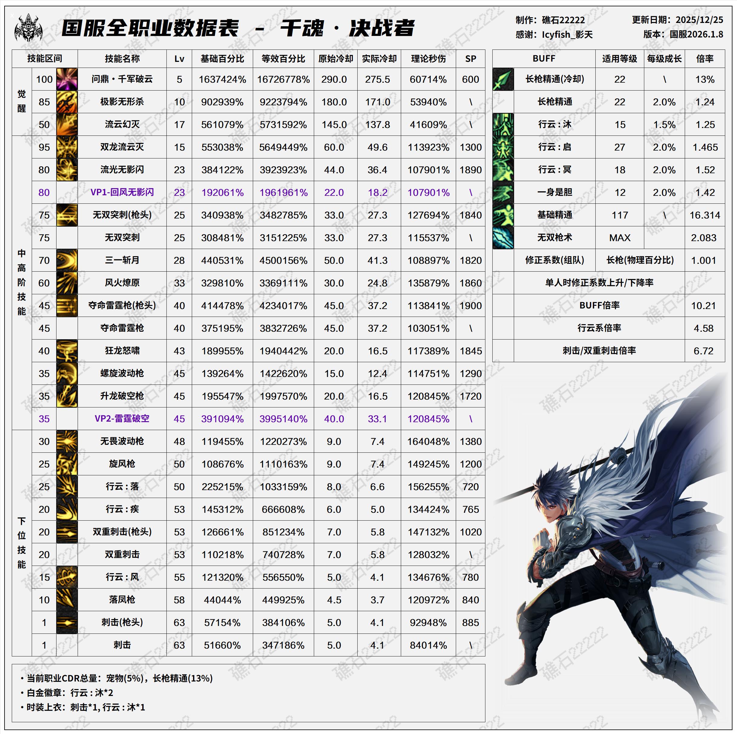 DNF千海天版本决战者技能数据表