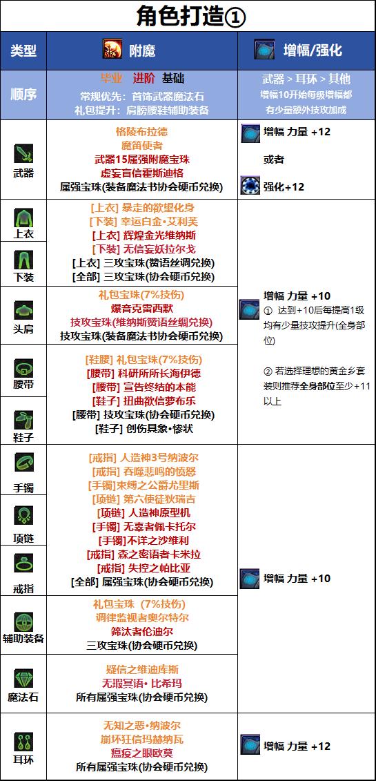 DNF千海天版本剑魔毕业附魔选择