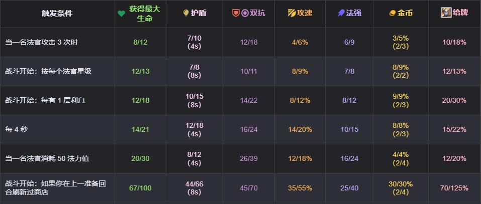 云顶之弈s17法官效果表
