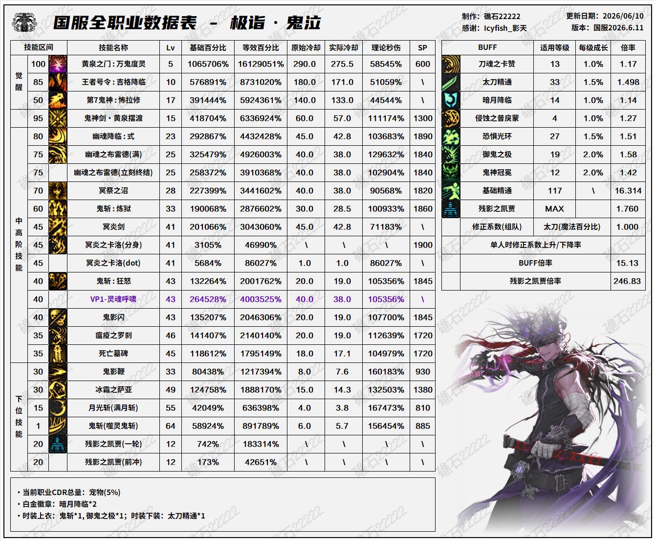 DNF18周年庆版本鬼泣技能数据表