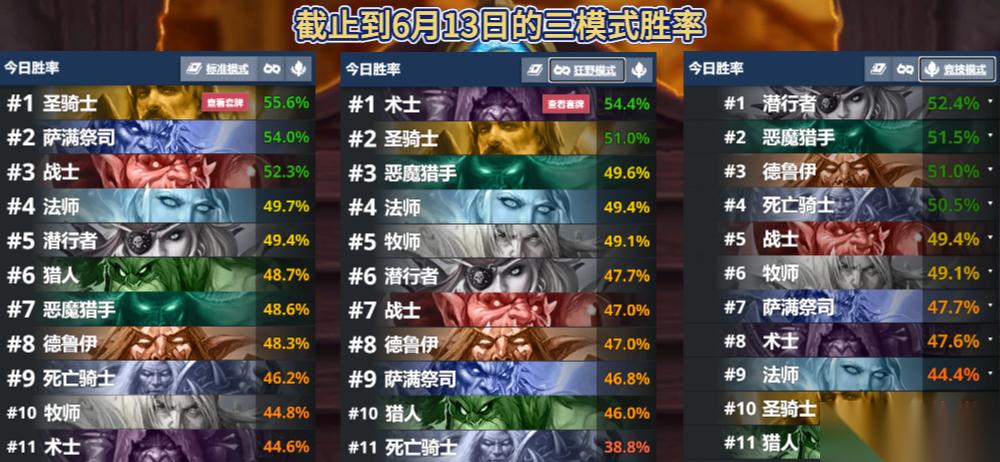 再次崛起 炉石补丁后上分新宠 还有胜率最高卡组