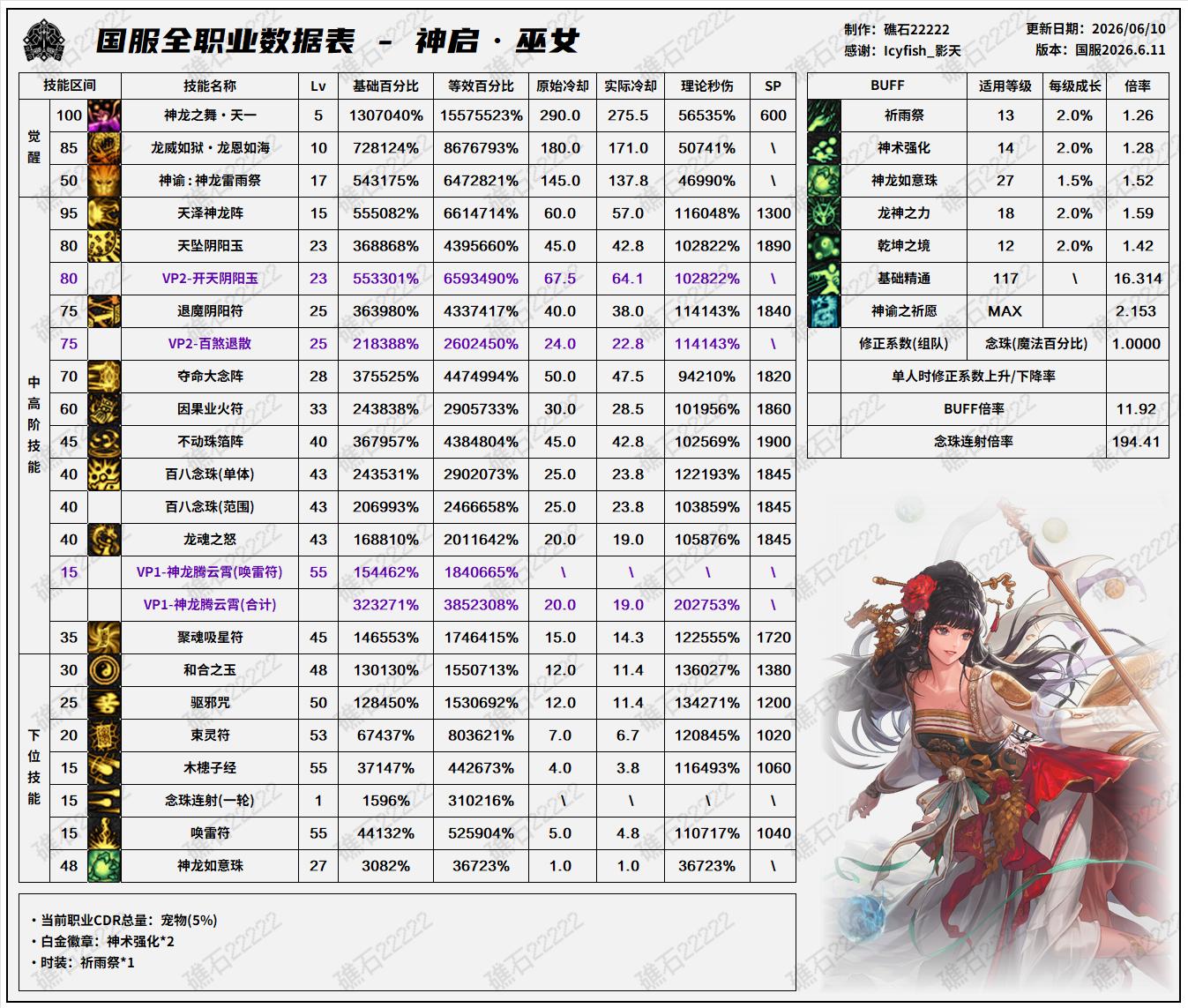DNF18周年庆版本巫女技能数据表