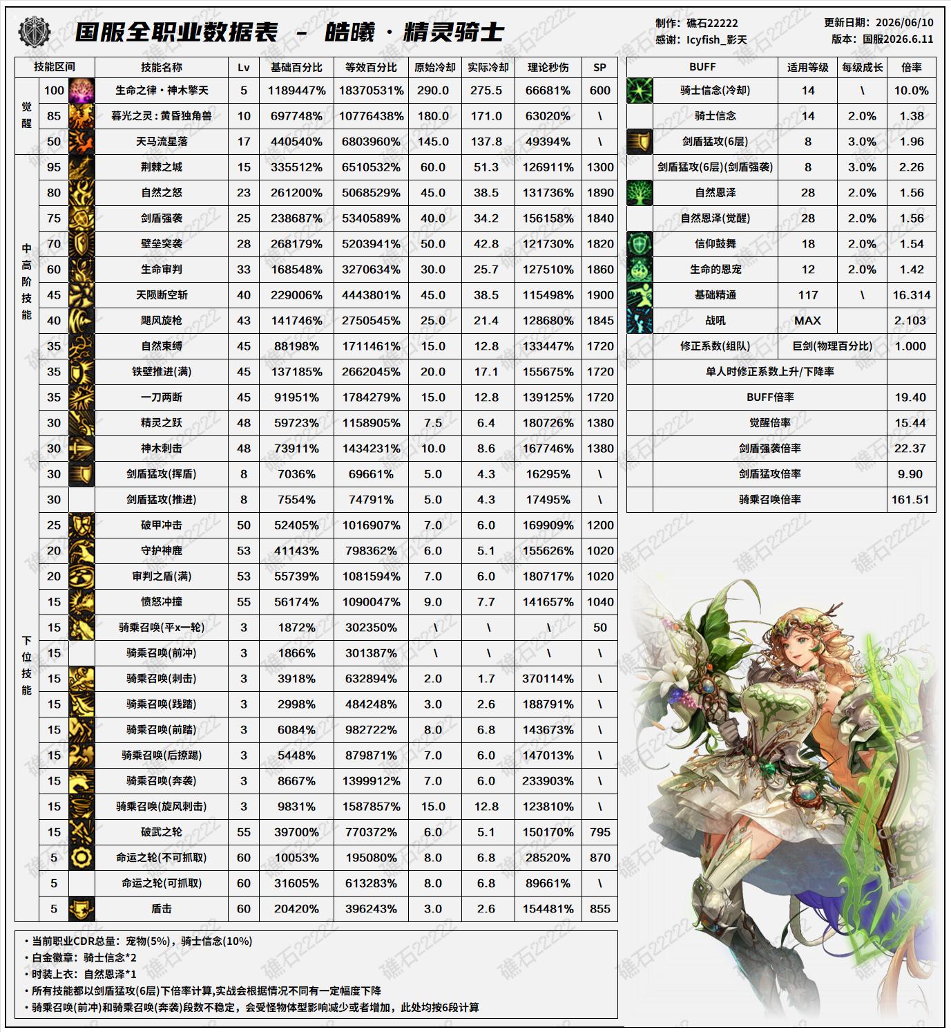 DNF18周年庆版本精灵骑士技能数据表