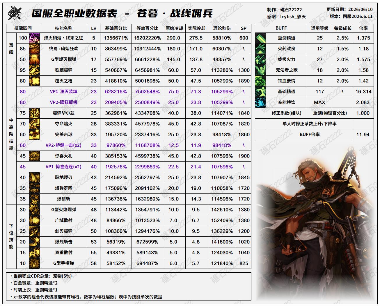 DNF18周年庆版本佣兵技能数据表