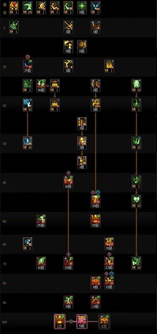 DNF18周年庆版本缪斯加点攻略