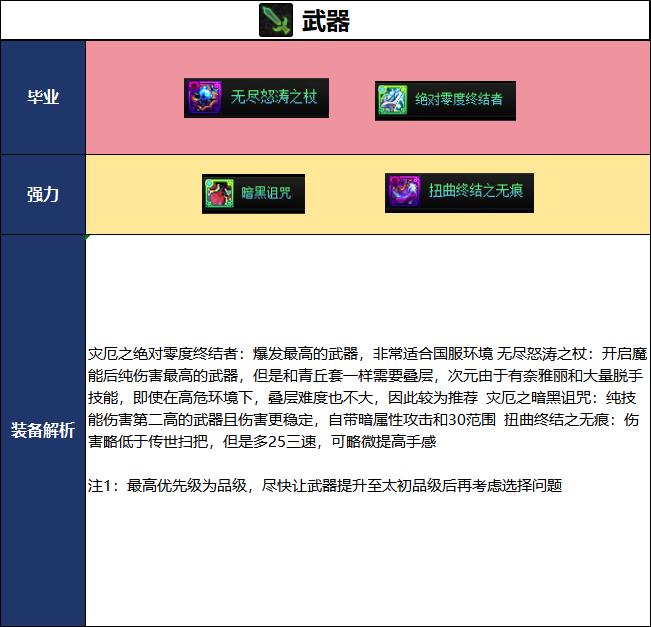 DNF18周年庆版本次元毕业装备推荐
