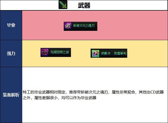 DNF18周年庆版本特工毕业装备推荐