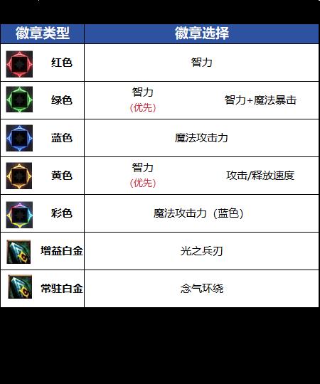 DNF18周年庆版本女气功毕业徽章推荐