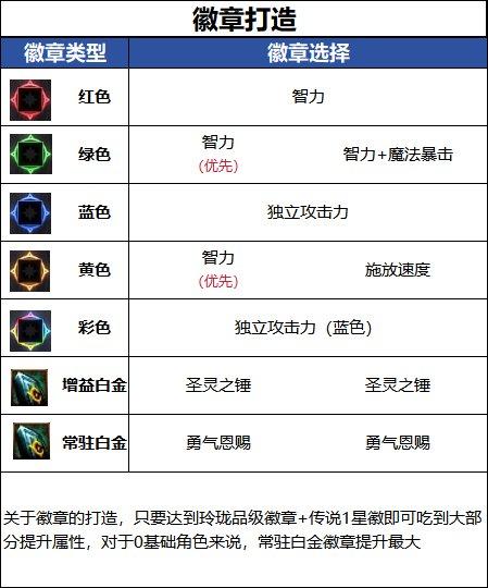 DNF18周年庆版本审判毕业徽章推荐