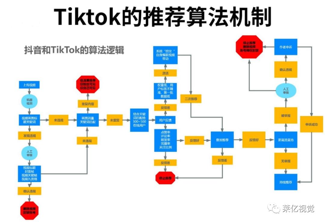 TikTok推荐内容不准确怎么办