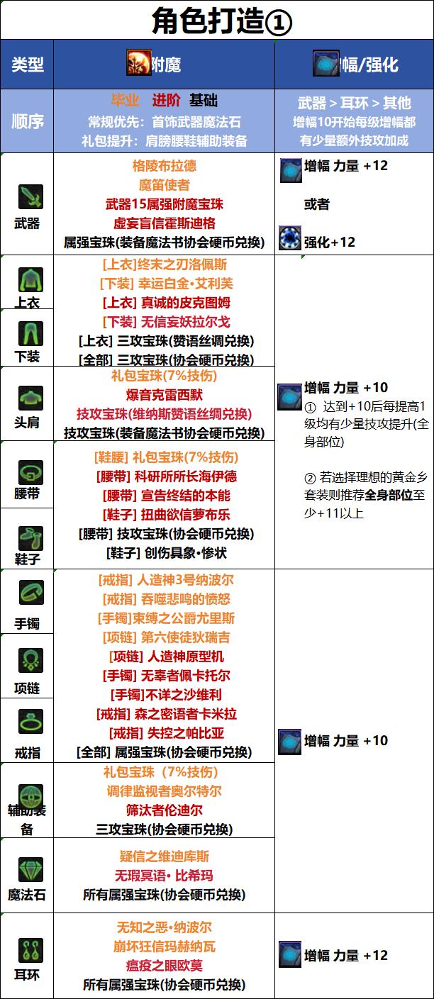 DNF18周年庆版本佣兵毕业附魔推荐