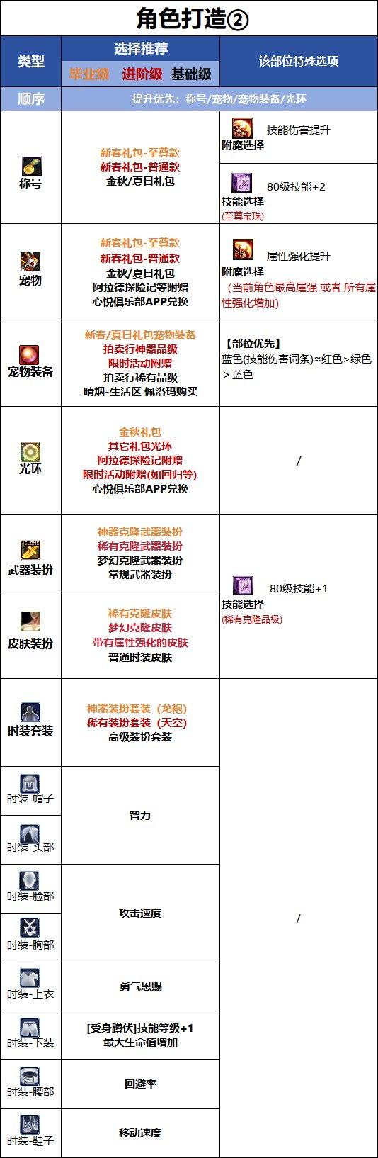 DNF18周年庆版本审判时装属性选择