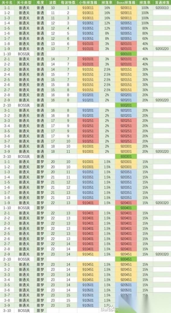 TBH塔斯克巴英雄 全地图掉落介绍表