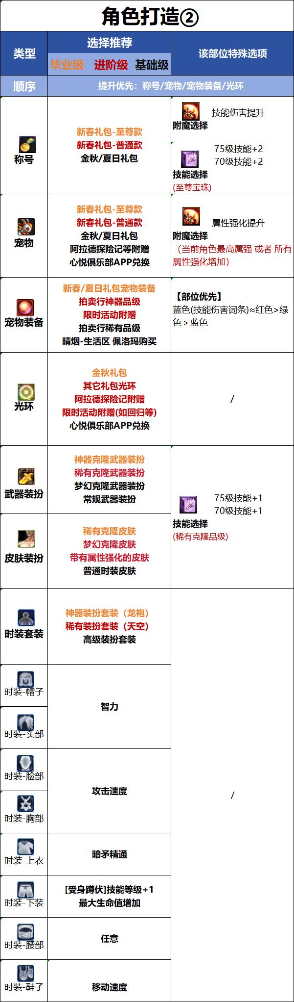 DNF18周年庆版本暗枪时装属性选择
